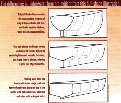 Semi Planing Sailboat